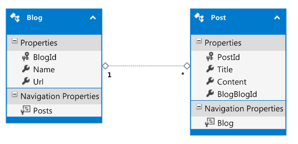 [Entity Framework] Phần 5: Tạo mô hình trước (Model First)