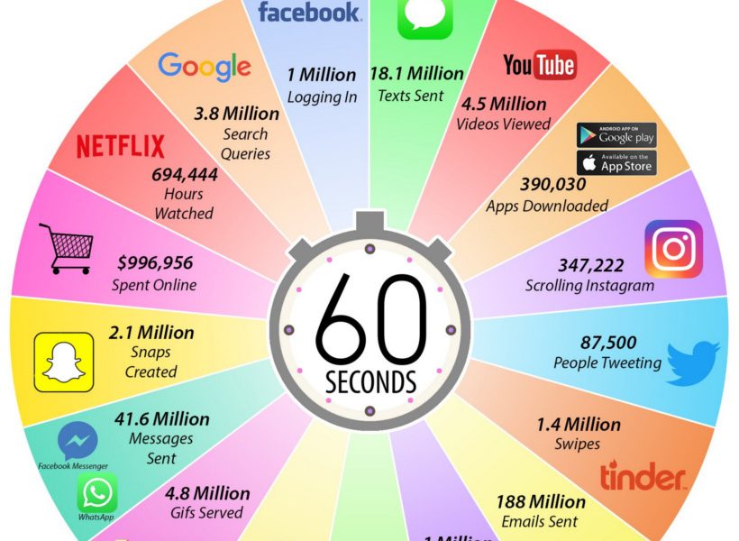 Chuyện gì xảy ra trong vòng 60s trên Internet năm 2019