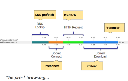 So sánh các kỹ thuật tối ưu: DNS Preload, DNS Prefetch, DNS Prerender và DNS Preconnect