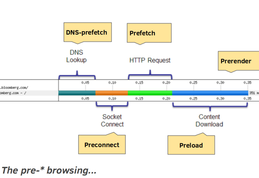 So sánh các kỹ thuật tối ưu: DNS Preload, DNS Prefetch, DNS Prerender và DNS Preconnect